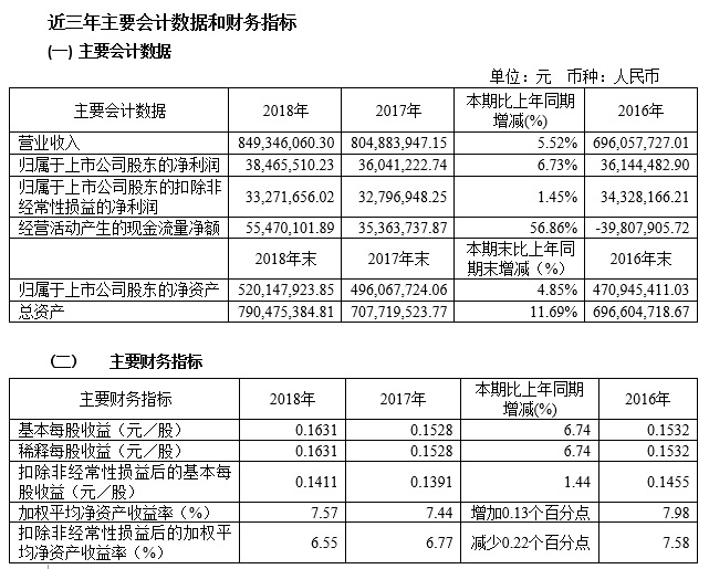 2018年度財務(wù)數(shù)據(jù)和財務(wù)指標.jpg